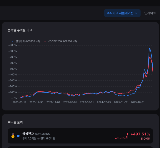 stockbuddy 종목비교 시뮬레이션 — 2020년 3월 코로나 저점 매수 시 삼성전자 vs KODEX 200 수익률 비교 차트