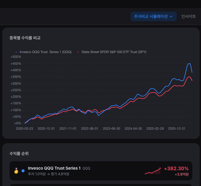 stockbuddy 종목비교 시뮬레이션 — 2020년 3월 코로나 저점 매수 시 QQQ vs SPY 수익률 비교 차트