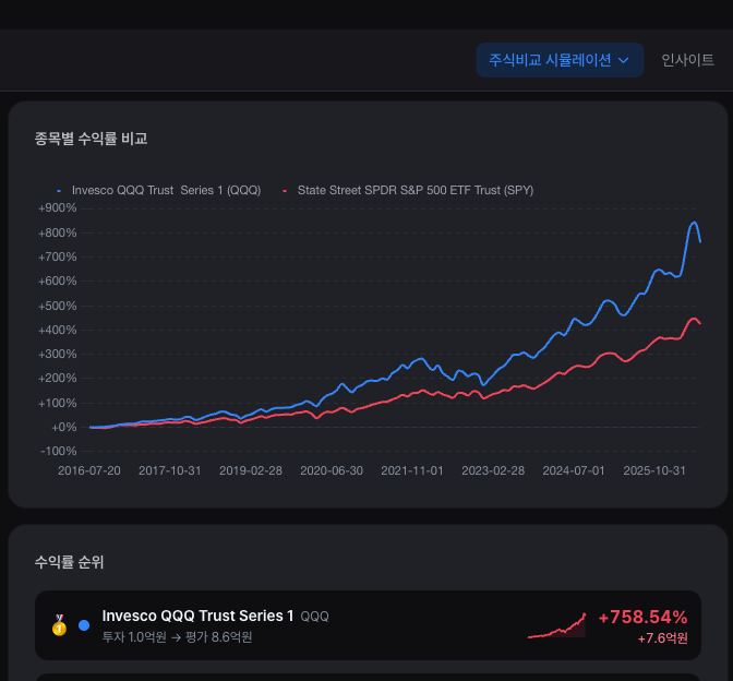 stockbuddy 종목비교 시뮬레이션 — QQQ vs SPY 10년 거치식 수익률 비교 차트