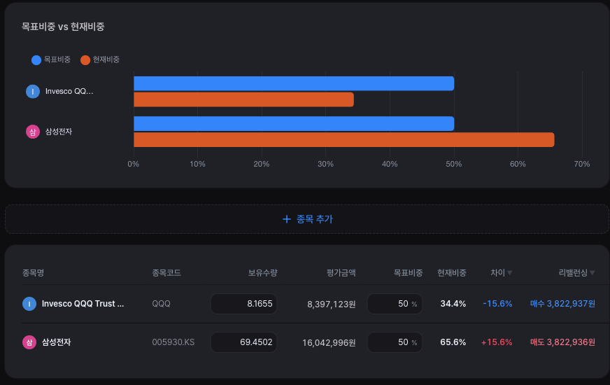 stockbuddy 포트폴리오 비중 계산 — QQQ와 삼성전자를 목표비중 50:50으로 매수한 뒤 현재비중이 어떻게 어긋났는지 보여주는 차트와 표