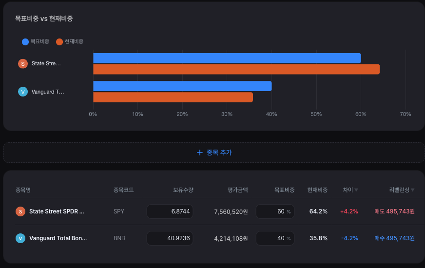 stockbuddy 포트폴리오 비중 계산 — SPY와 BND를 목표비중 60:40으로 매수한 뒤 현재비중이 어떻게 바뀌었는지 보여주는 차트와 표