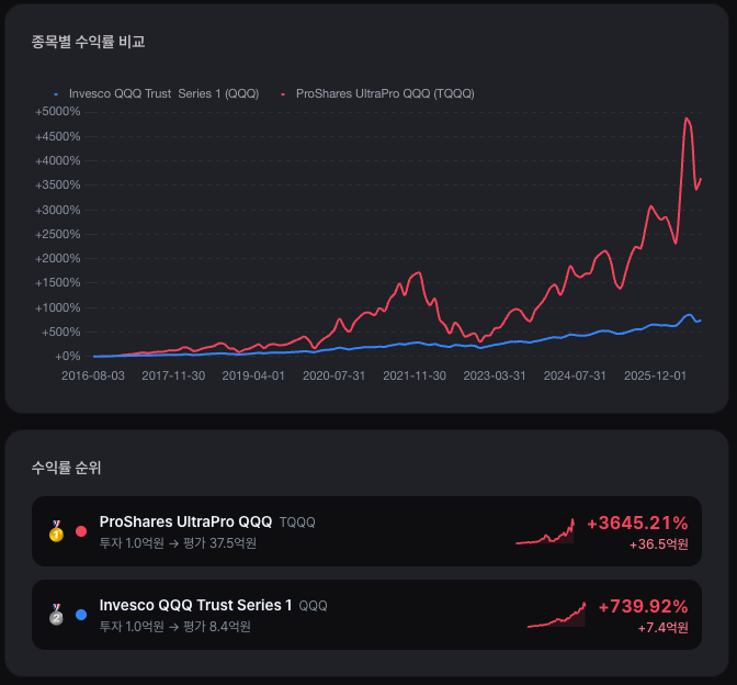 stockbuddy 종목비교 시뮬레이션 — QQQ와 TQQQ를 10년간 거치식 투자했을 때 수익률 비교 차트, TQQQ가 QQQ를 크게 앞선다
