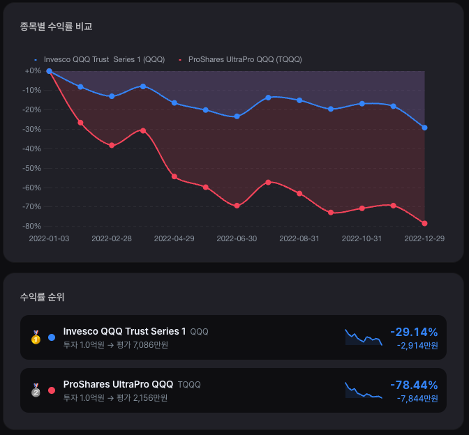 stockbuddy 종목비교 시뮬레이션 — QQQ와 TQQQ를 2022년 한 해 보유했을 때 수익률 비교 차트, TQQQ가 QQQ보다 훨씬 크게 하락한다